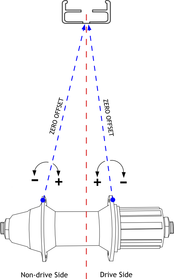 Spoke bed offset